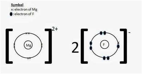 Visualizing Magnesium Electron Distribution with Lewis Dot Diagram.